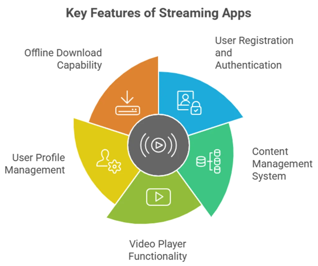 Streaming App Development