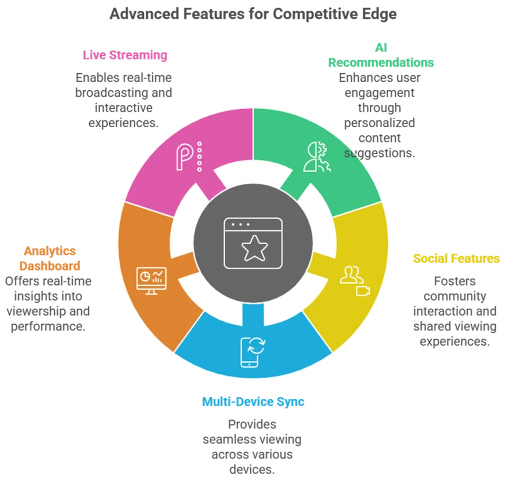 Features for Competitive Edge