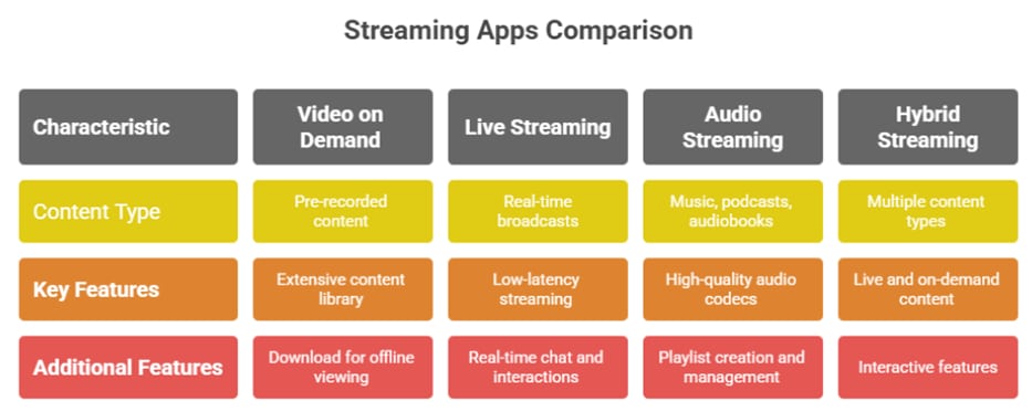 Types of Streaming Apps