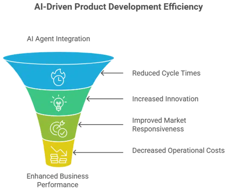 AI Driven Product Development