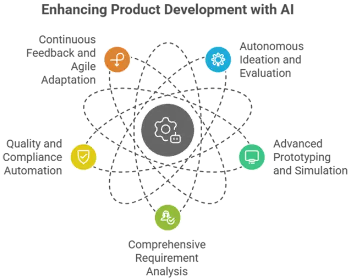 Enhancing Product Development