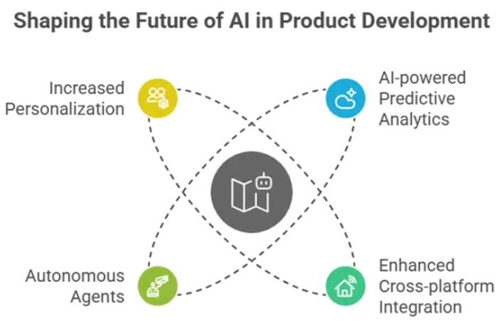 AI in Product Development