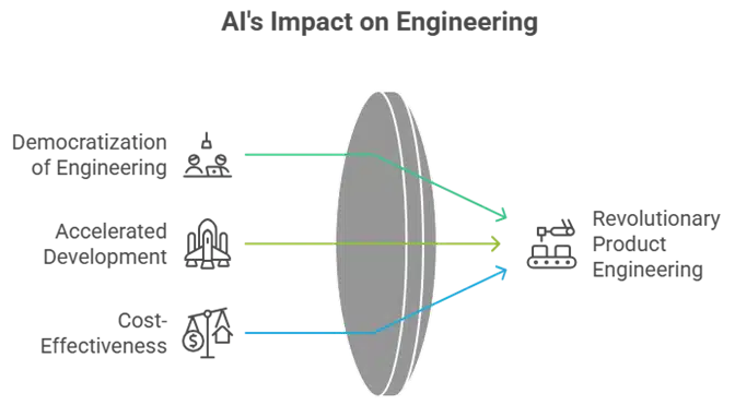 AI Impact on Engineering