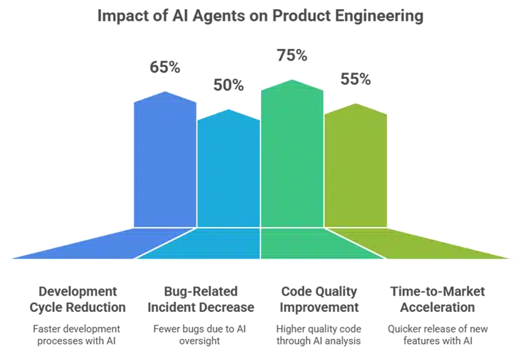 AI Agents on Product Engineering