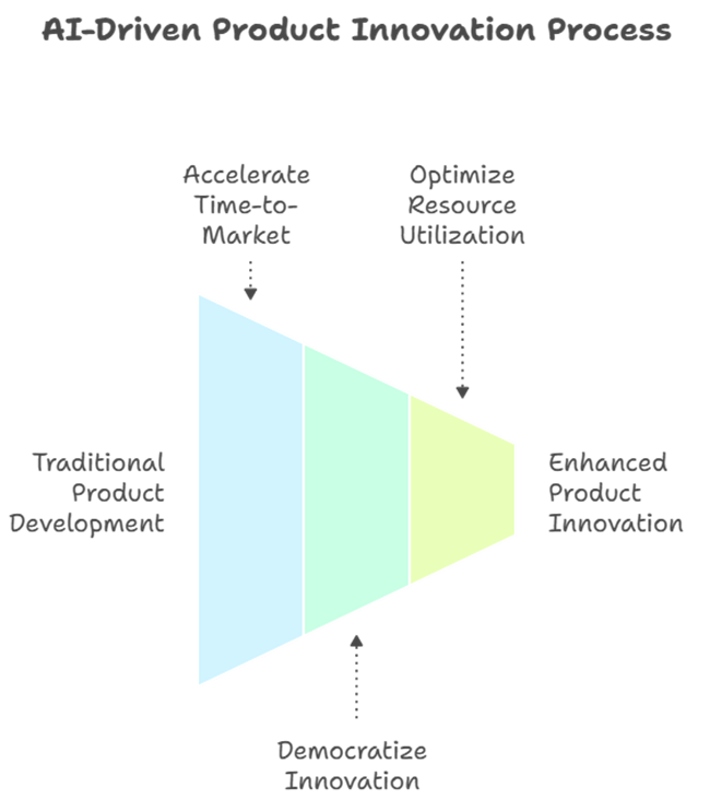 AI Product Innovation