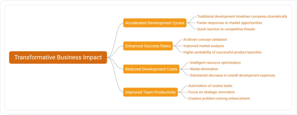 Transformative Business Impact