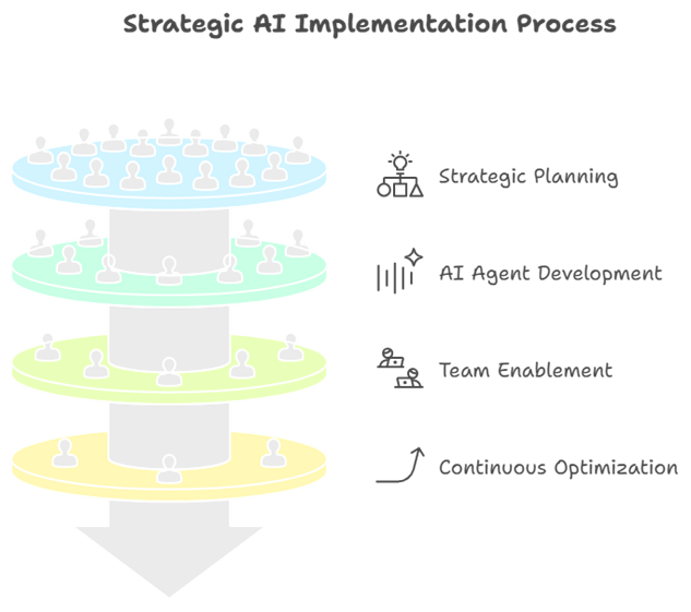Strategic AI Implementation