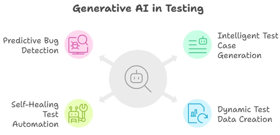 Generative AI in Testing