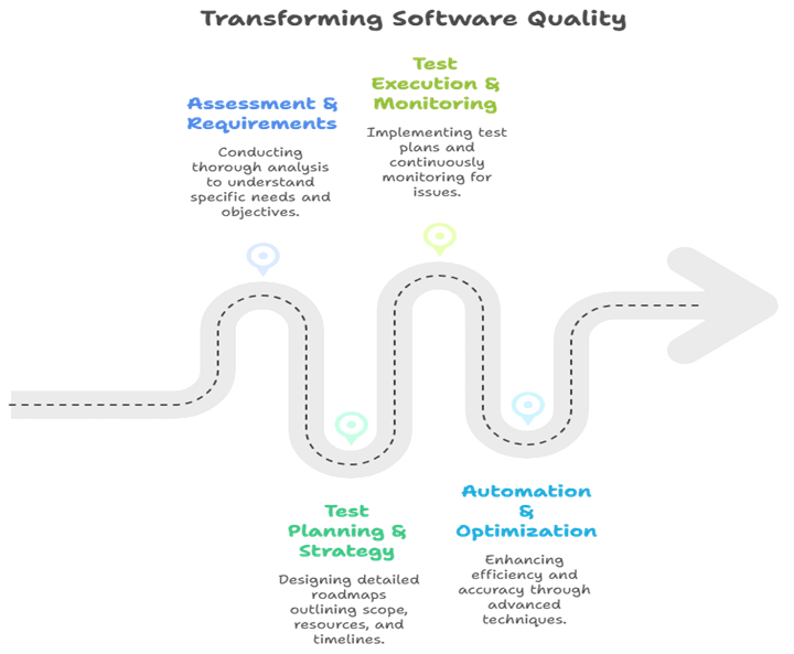 Transform Software Quality Processes