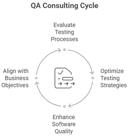 QA Consulting Cycle
