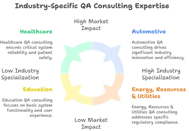 QA Consulting Expertise