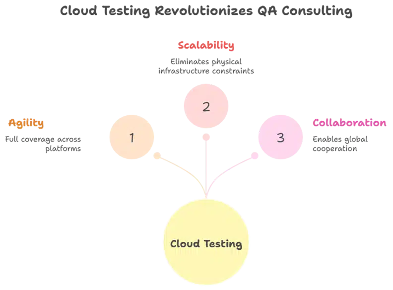Cloud-Based Testing Solutions