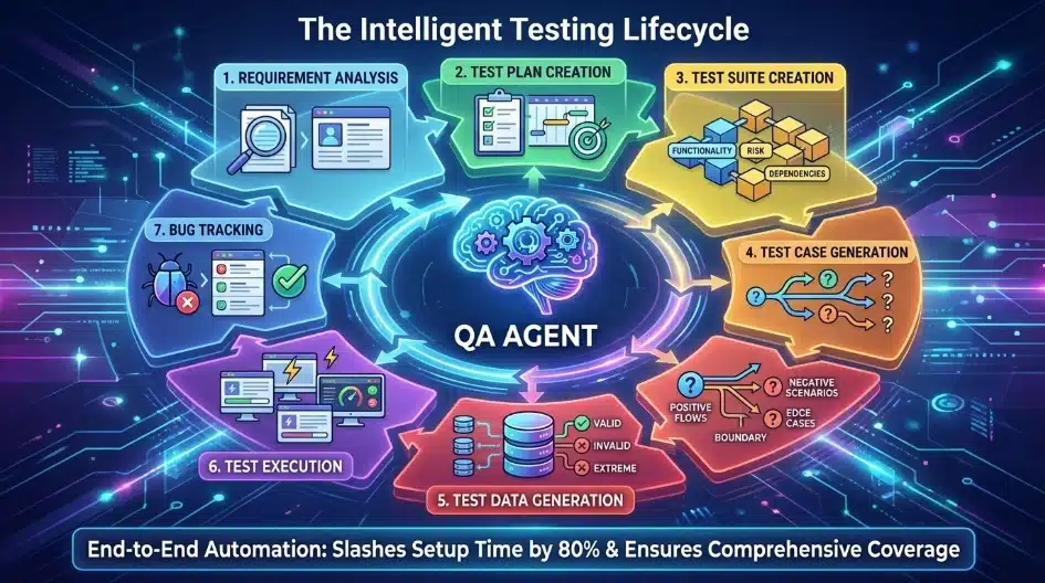 QA Agents Intelligent Testing Lifecycle QA Agents Intelligent Testing Lifecycle