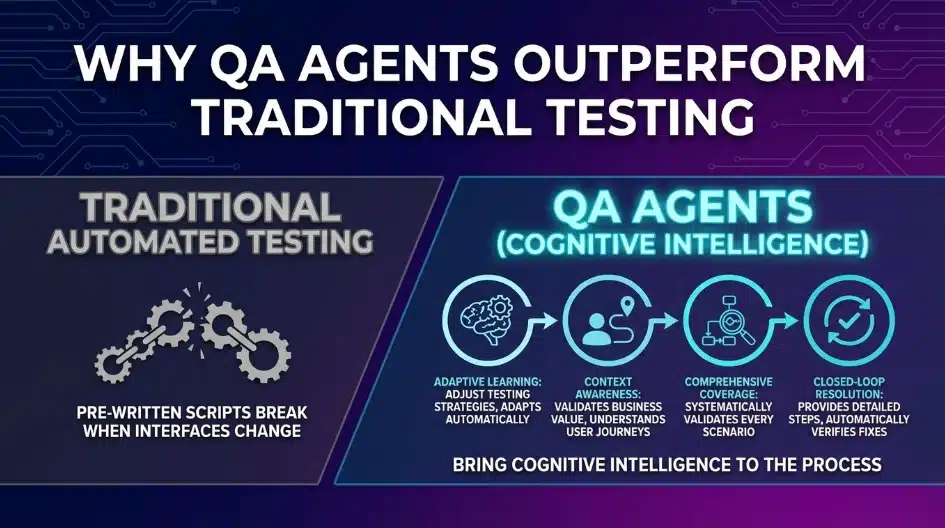 QA Agents Traditional Testing QA Agents Traditional Testing