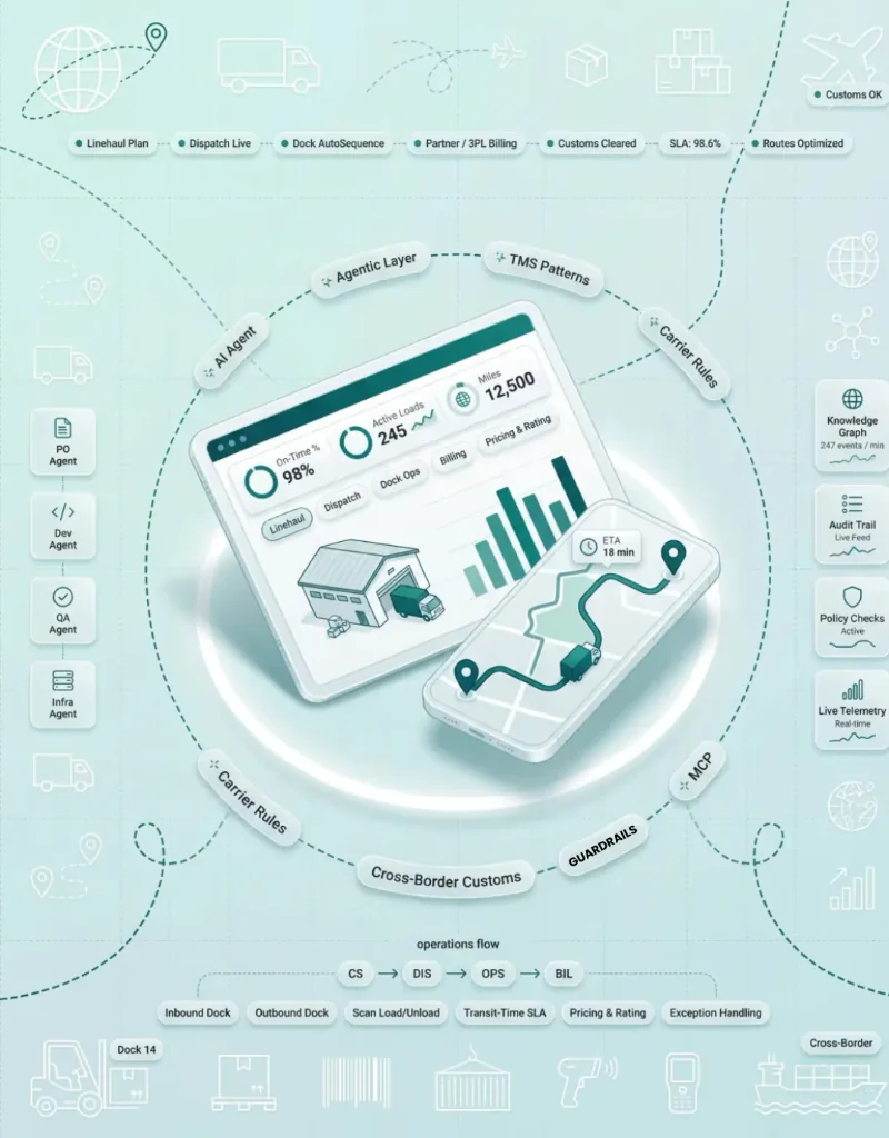Transportation & Logistics product illustration showing fleet tracking and TMS dashboard with AI agent chips